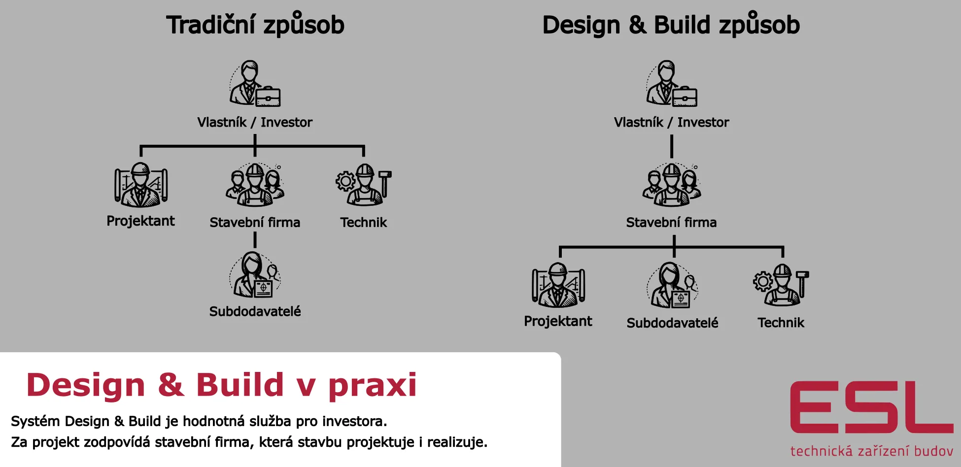 Design & Build v praxi