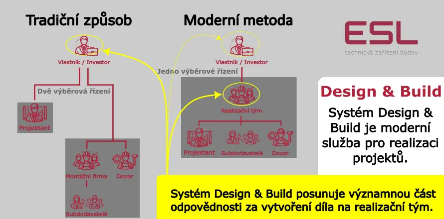 Design & Build v praxi